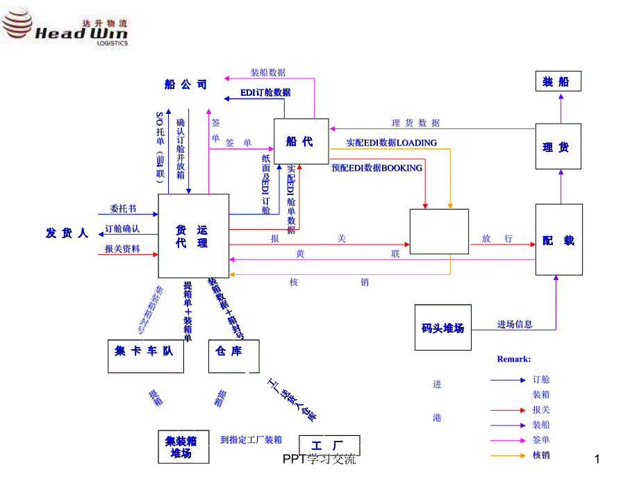 海运出口流程图课件_第1页