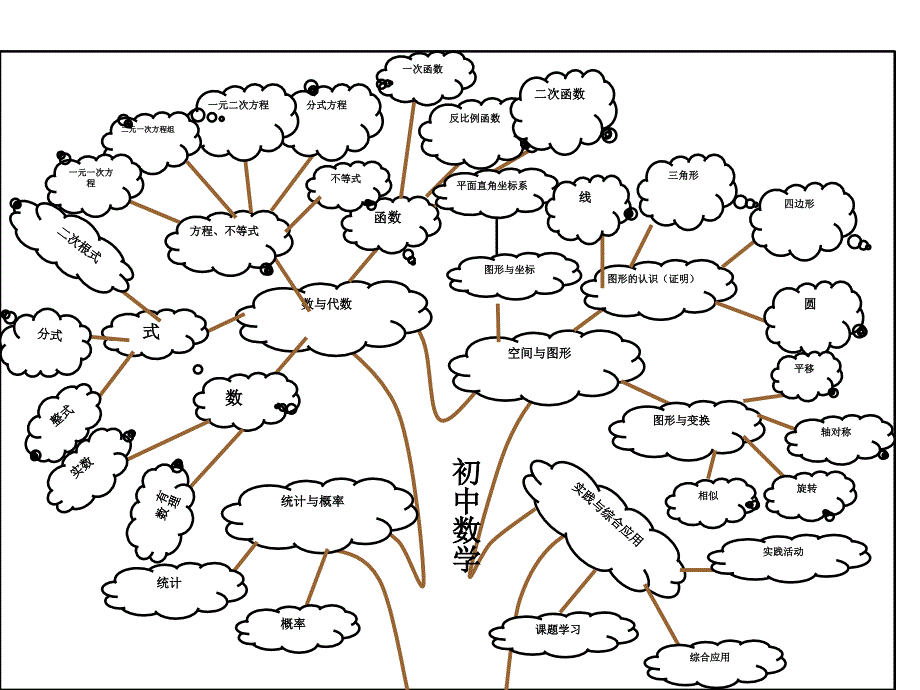 初中数学各章节知识图解思维导图_第1页