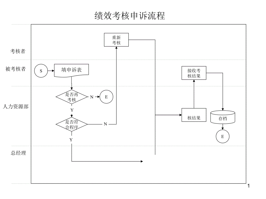 绩效考核申诉流程_第1页