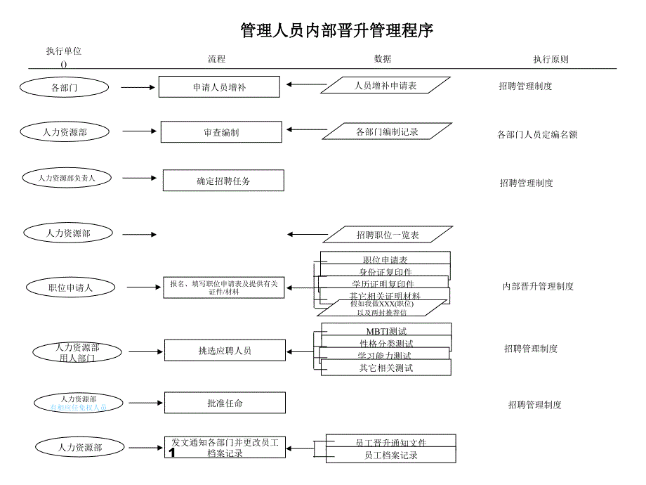 管理人员内部晋升管理程序1_第1页