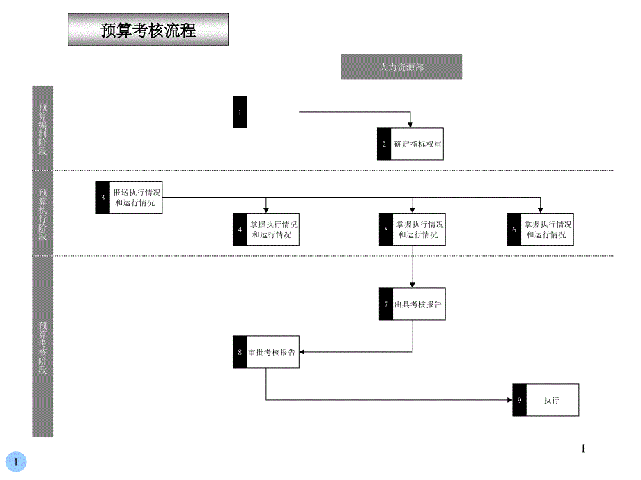 胶卷行业-预算考核流程_第1页