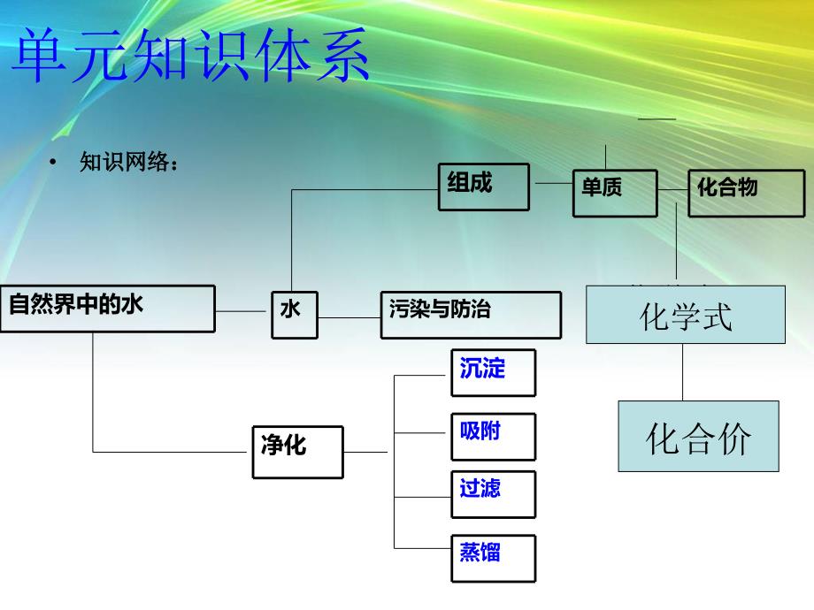 第四单元《自然界的水》复习课件_第1页