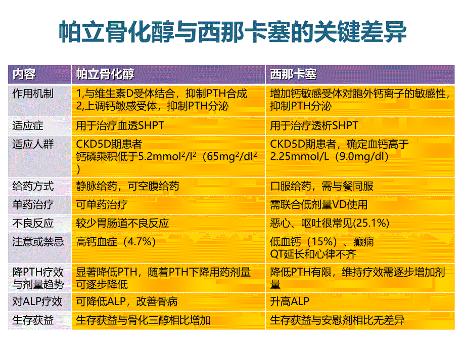 帕立骨化醇与西那卡塞对比_第1页