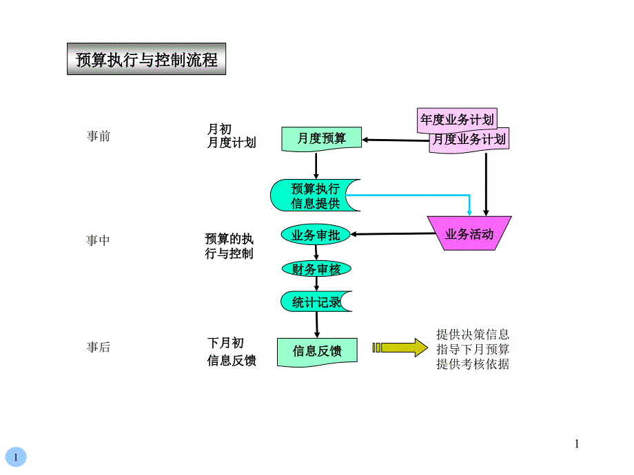 胶卷行业-预算执行与控制流程_第1页