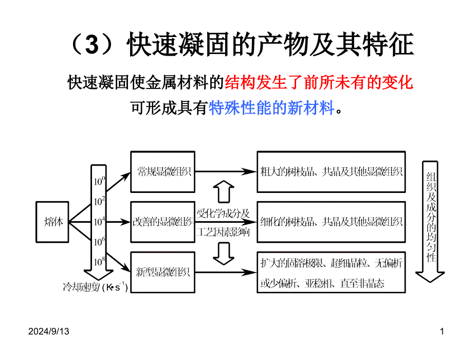 快速凝固晶态合金的组织与特征_第1页