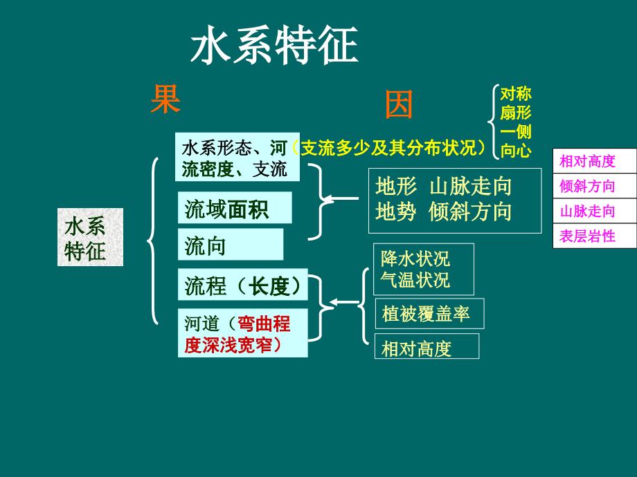 河流的水文特征和水系特征(66张ppt)课件_第1页