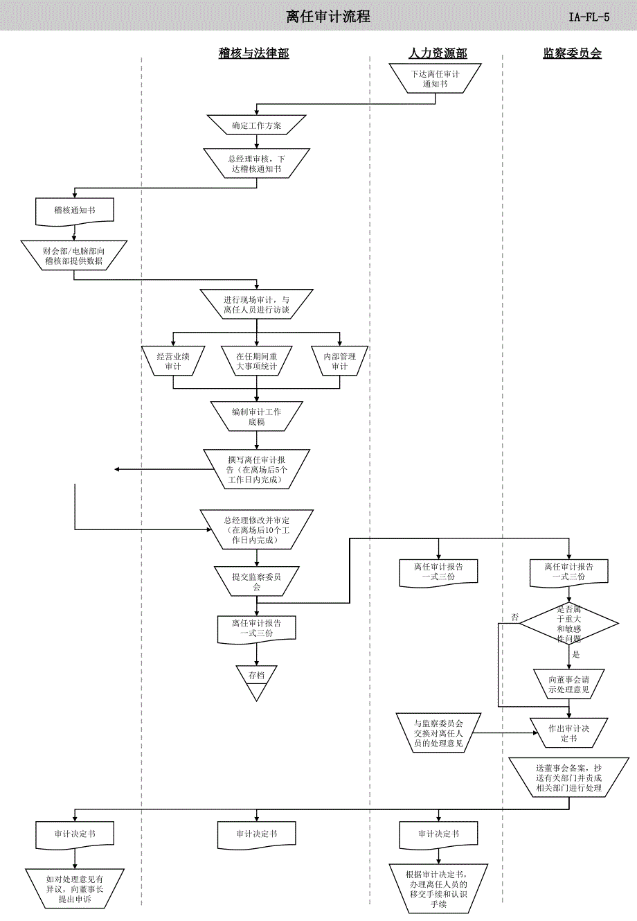 离任审计流程_第1页