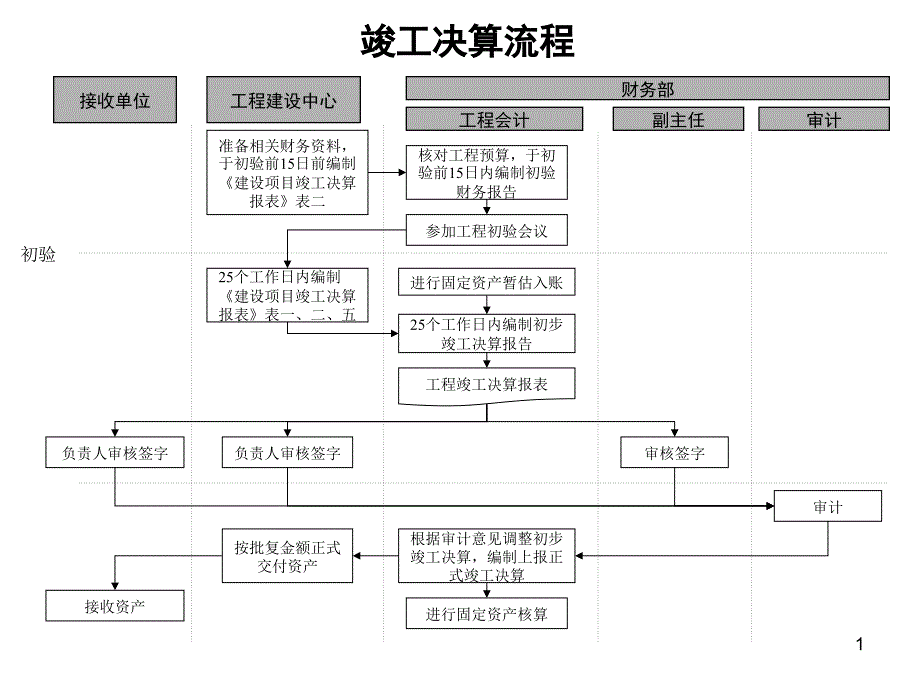 竣工决算流程_第1页