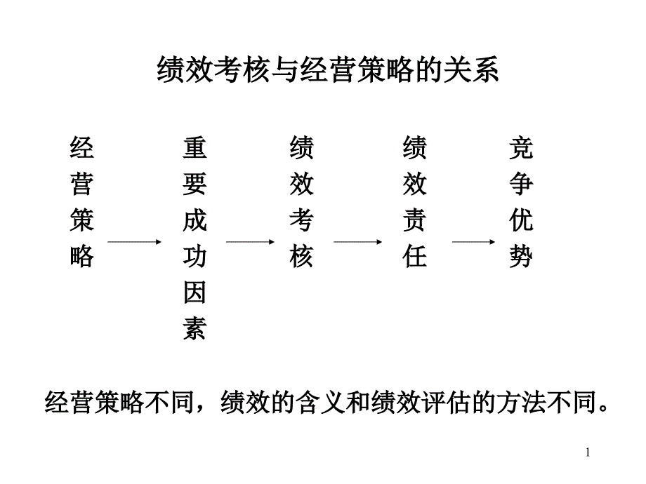 绩效考核与经营策略的关系（PPT 33页）_第1页