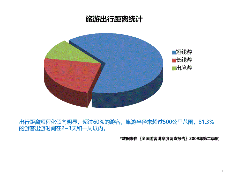 旅游消费者行为调查_第1页