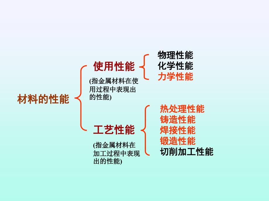 第一章--金属的力学性能_第1页