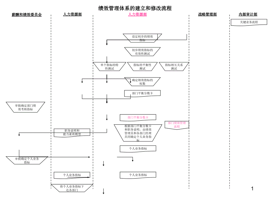 绩效管理体系的建立和修改流程_第1页