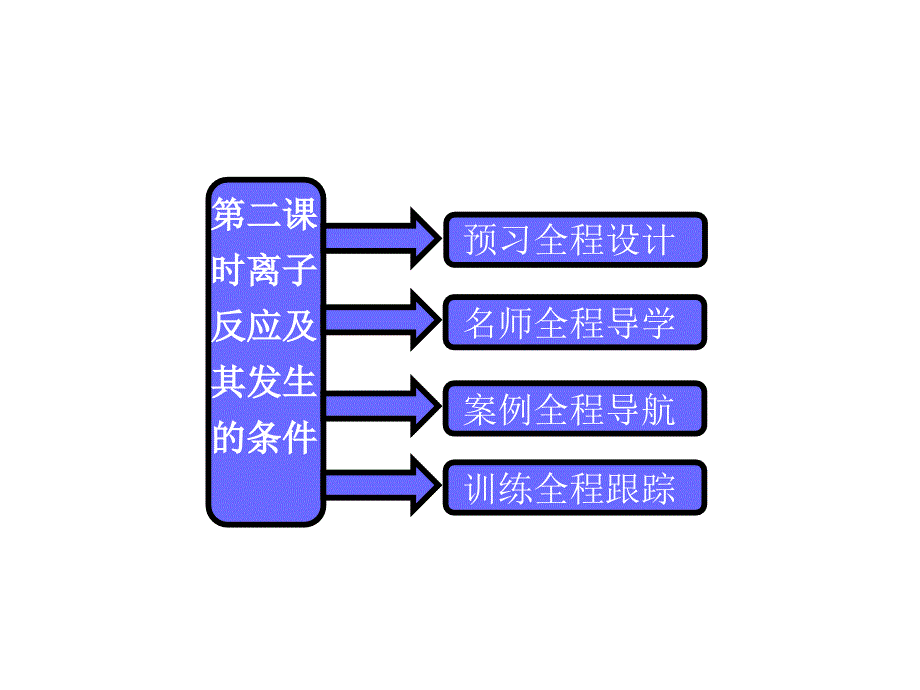 《离子反应及其发生的条件》课件 新人教版必修1_第1页