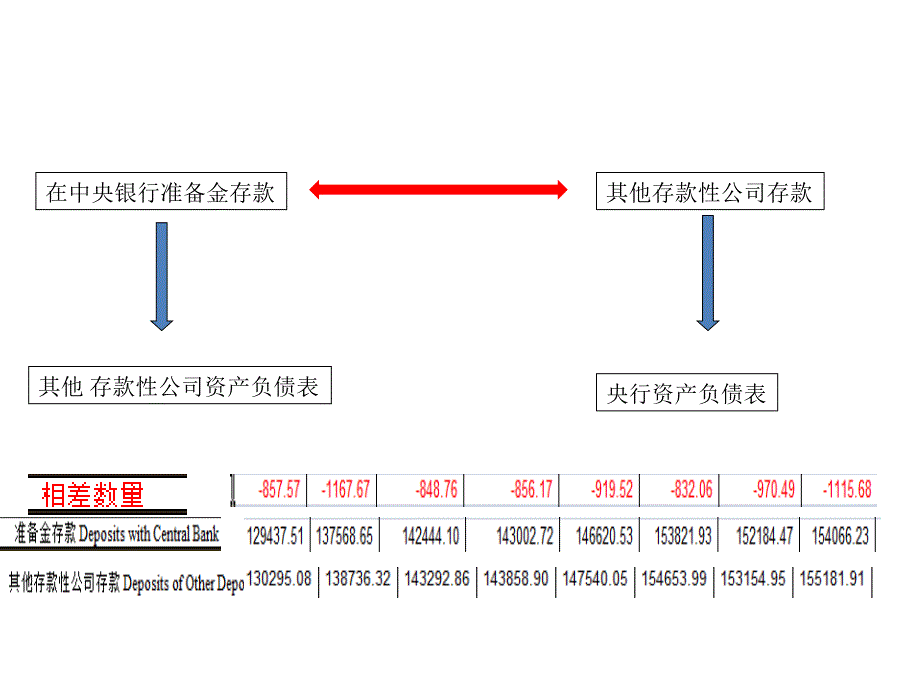 央行资产负债表和其他存款性公司等表之间的关系_第1页