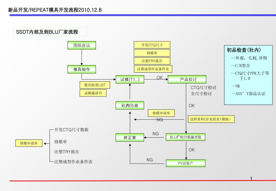 开发流程和送样准备_第1页