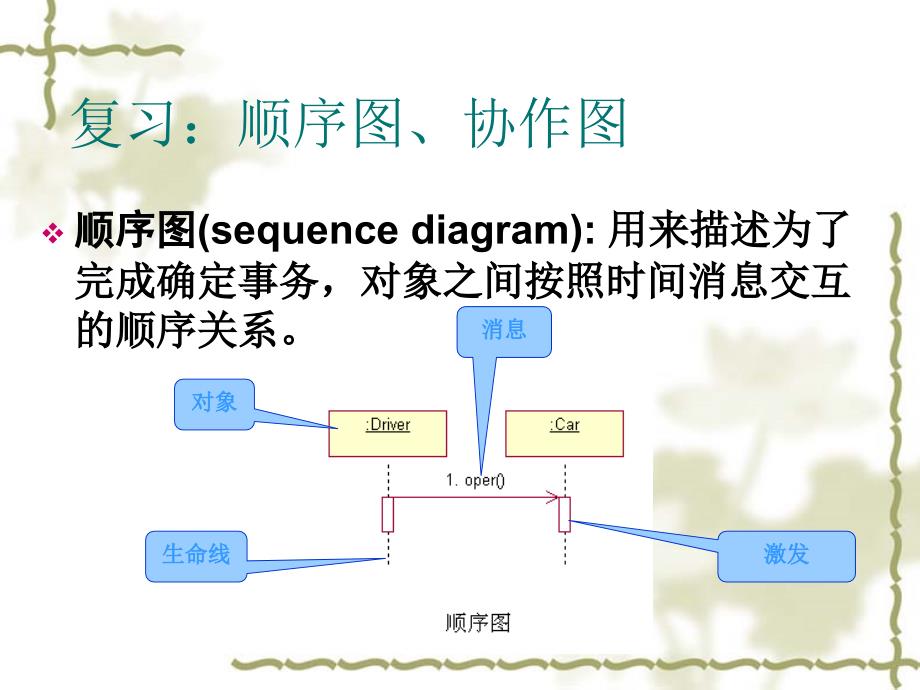 UML状态图活动图画法和基础_第1页