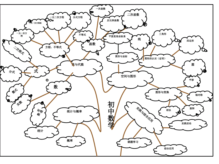 初中数学第一轮复习知识图解思维导图_第1页