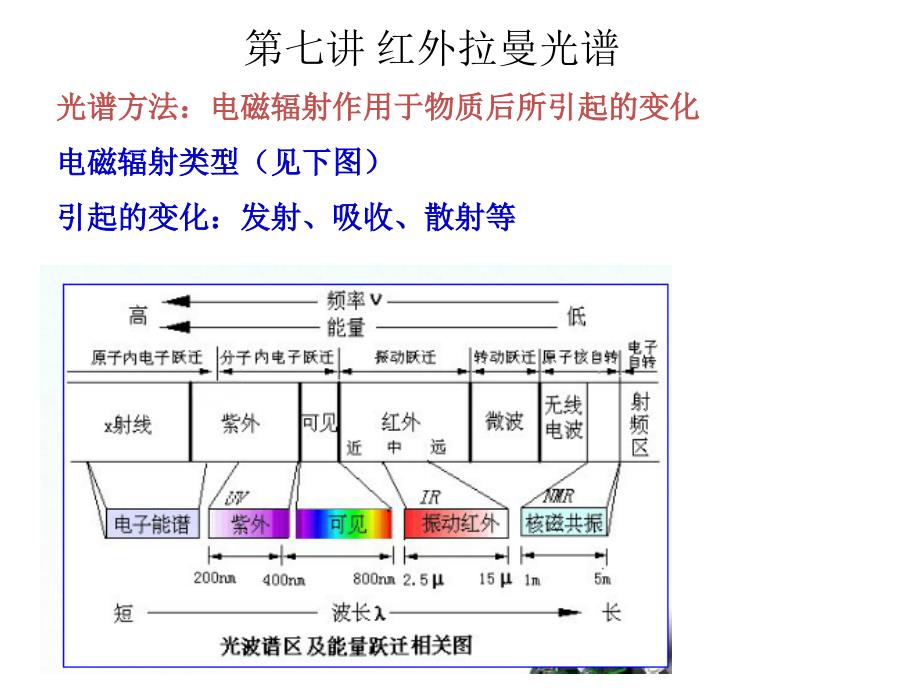 n第七讲(红外拉曼光谱)课件_第1页