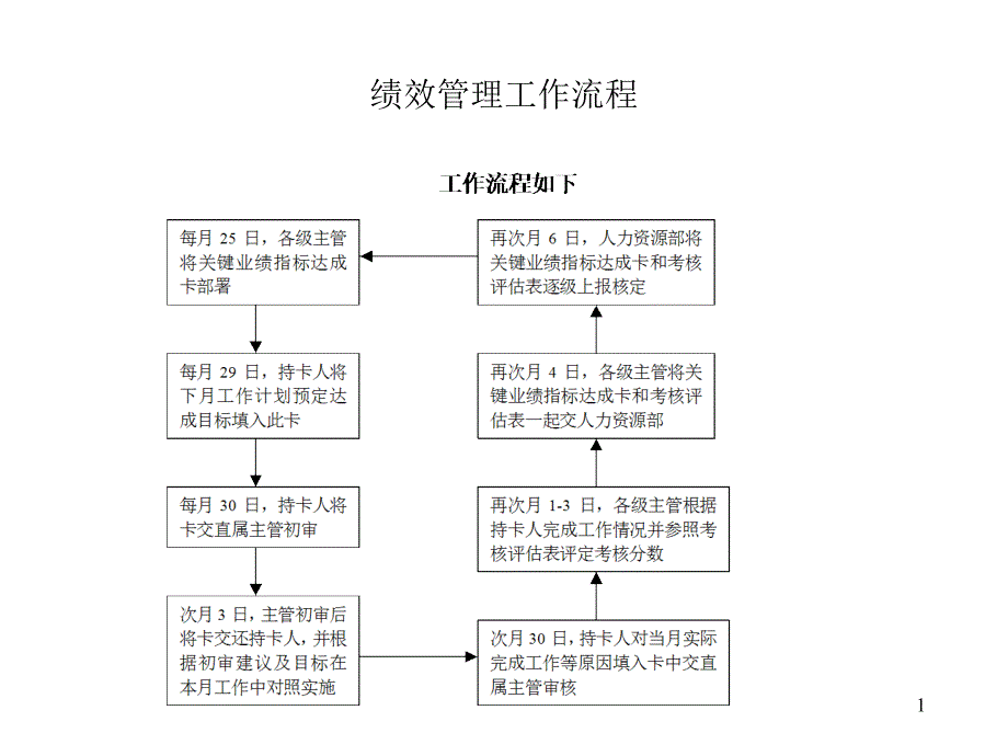 绩效管理工作流程_第1页