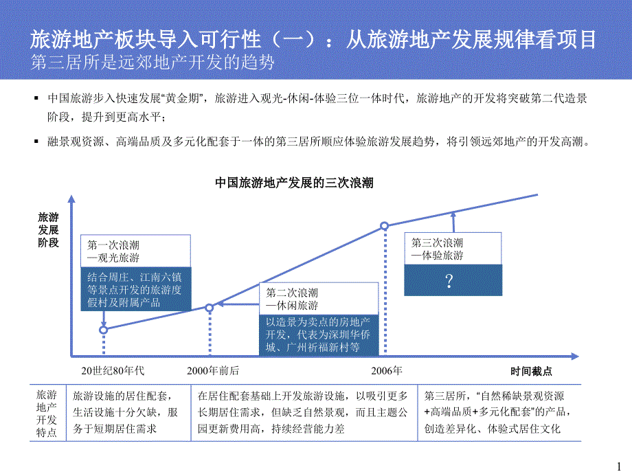 旅游地产发展规律_第1页