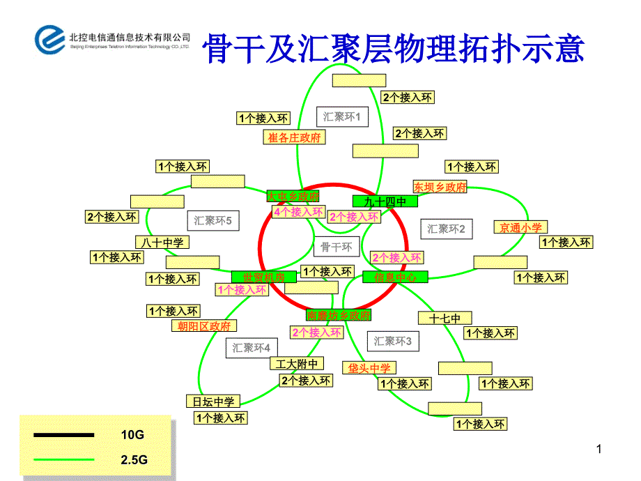 接入节点拓扑(方案1)_第1页