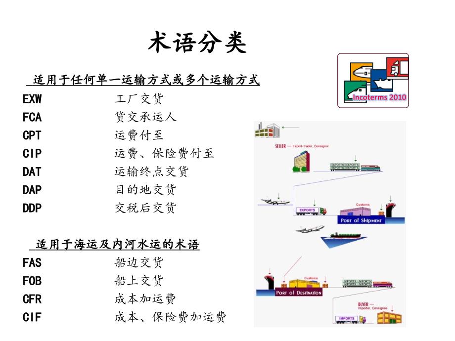 单证中常见国际贸易术语总结_第1页