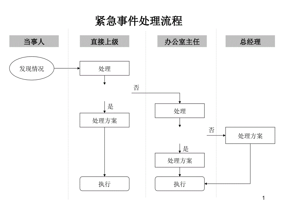 紧急事件处理流程_第1页