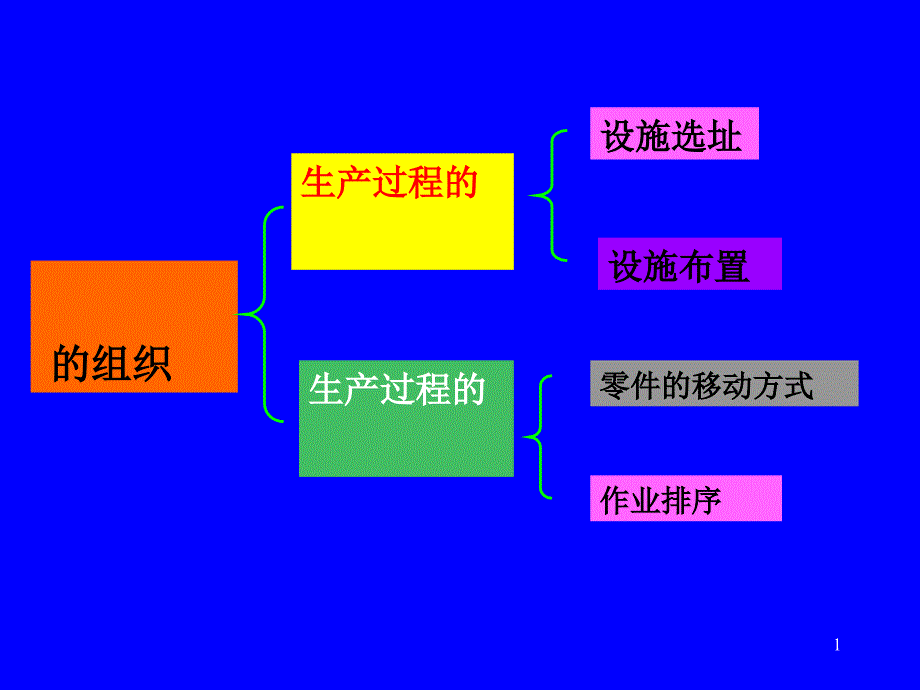 生产过程的时间组织_第1页