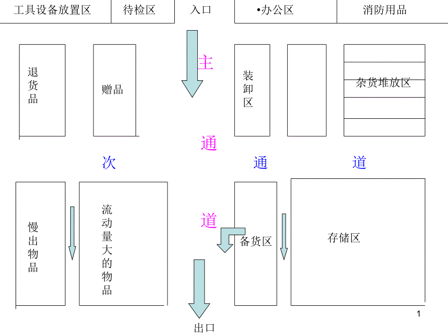 仓库平面设计_第1页