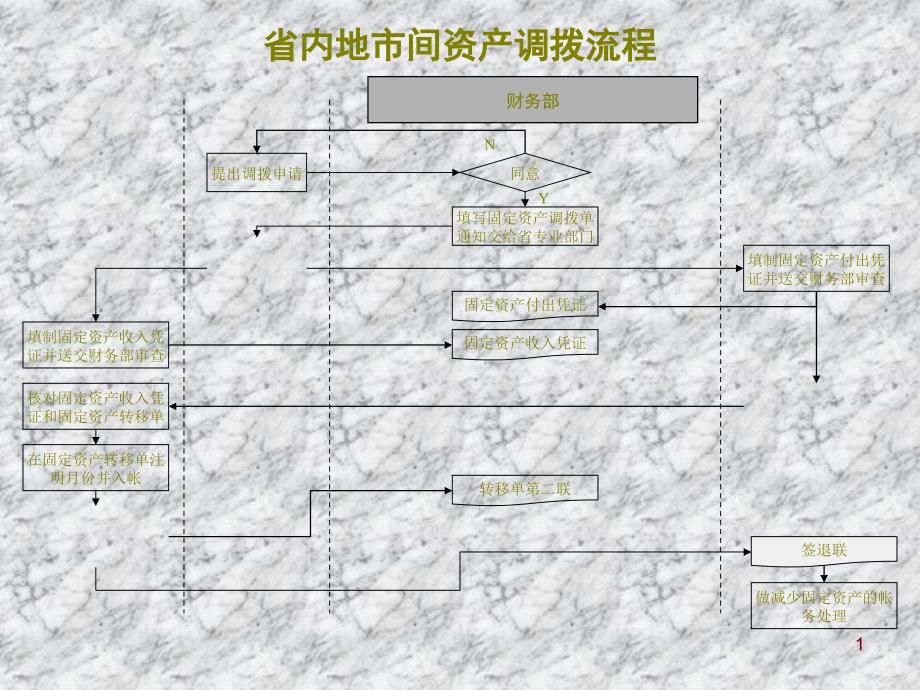 省内地市间资产调拨流程_第1页