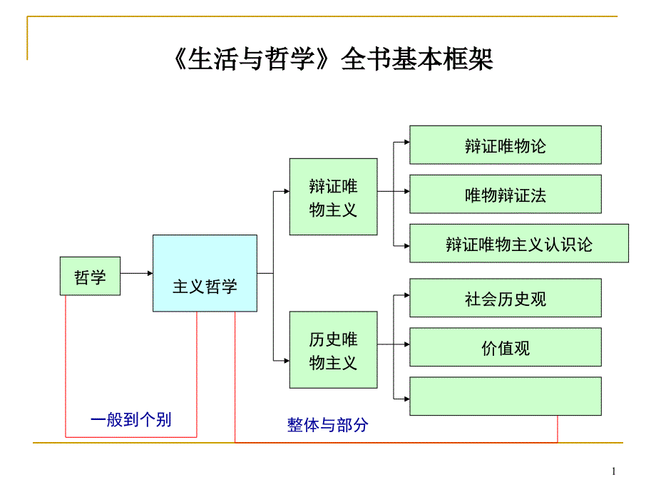 生活与哲学全书基本框架_第1页