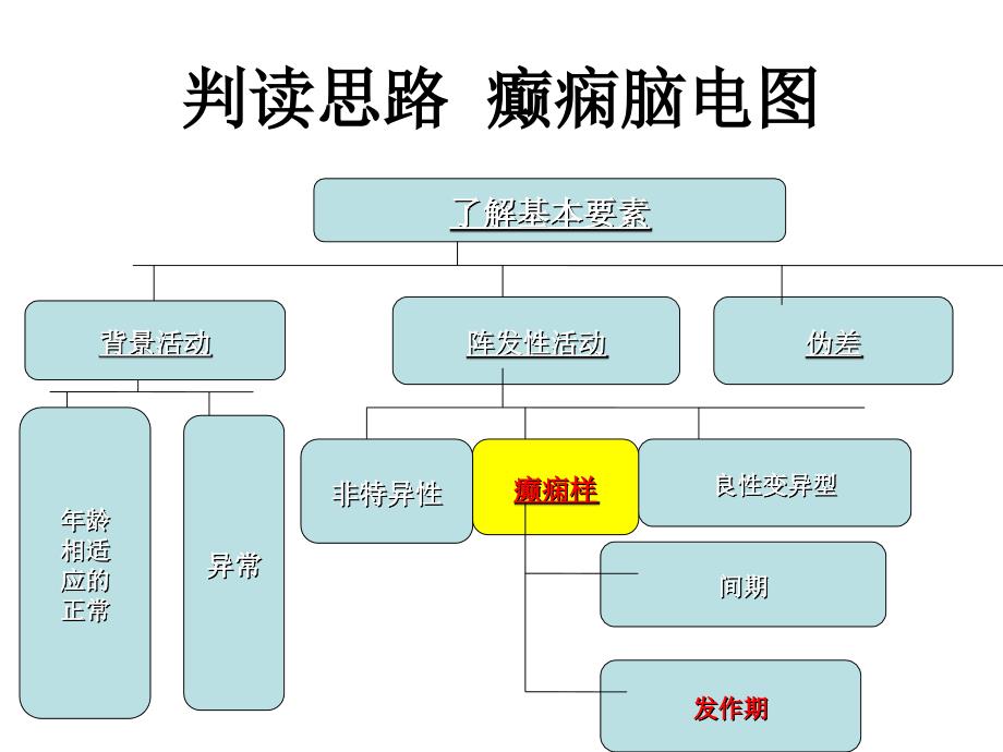 脑电图判读 癫痫脑电图2_第1页