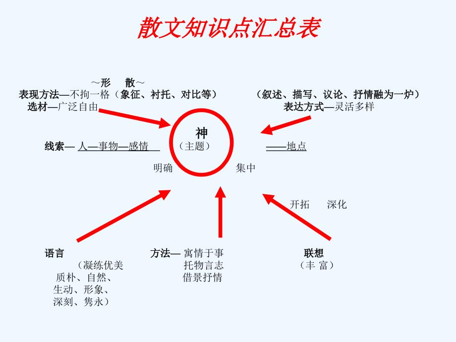 散文知识点归纳 清晰_第1页