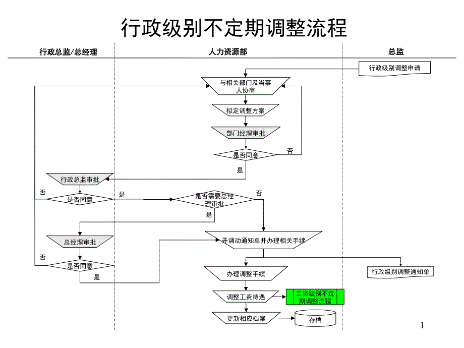 行政级别不定期调整流程_第1页