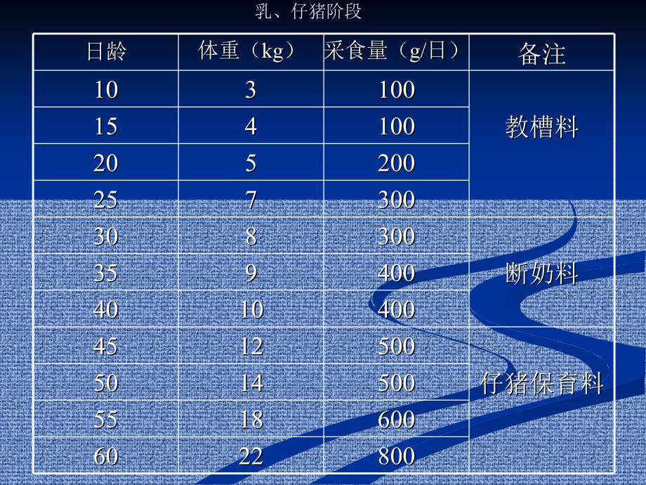 猪各阶段采食量_第1页