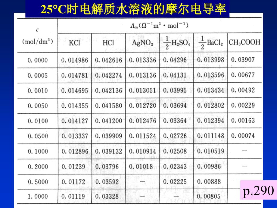 C时电解质水溶液的摩尔电导率_第1页