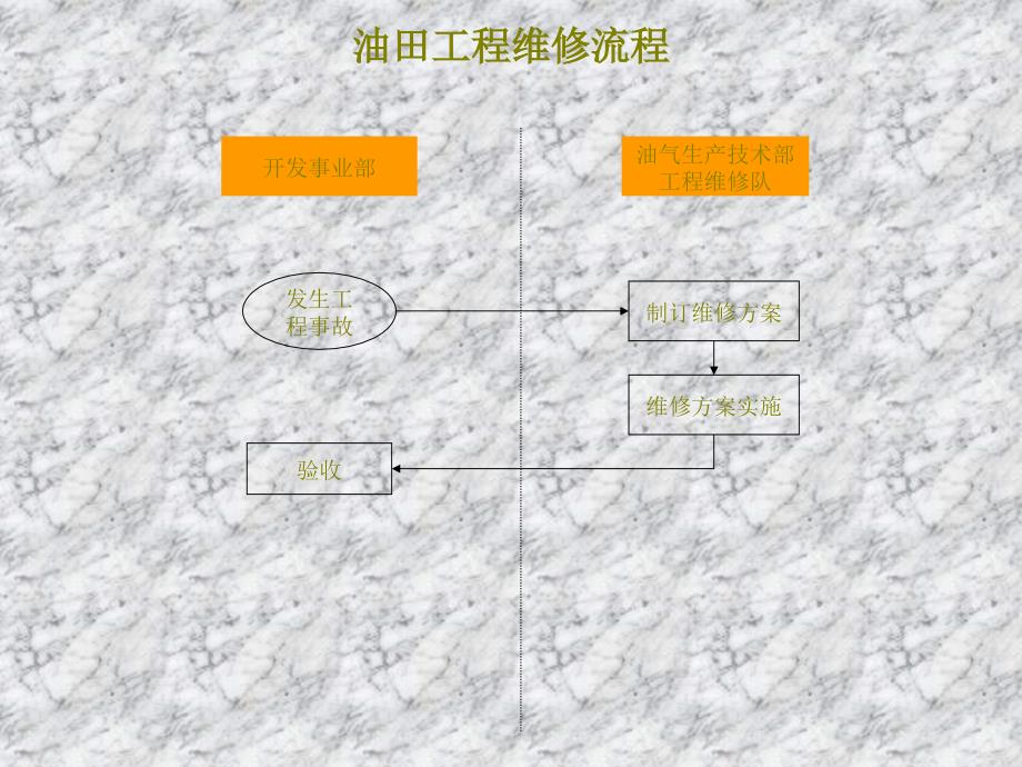 石油行业-油田工程维修流程_第1页