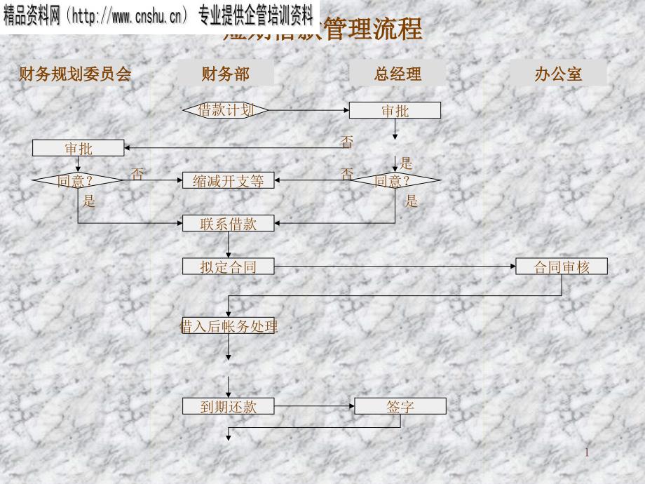 财务部-短期借款管理流程_第1页