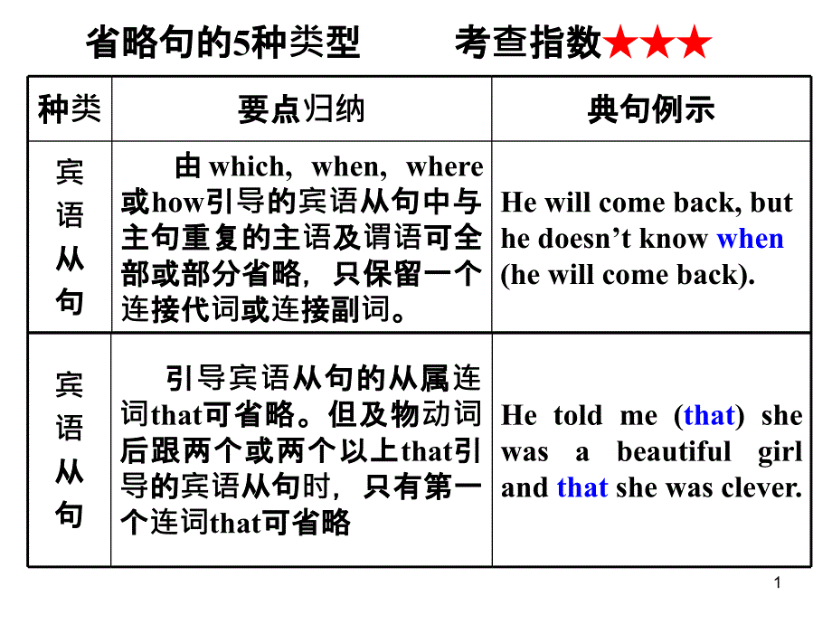 省略句的5种类型考查指数_第1页