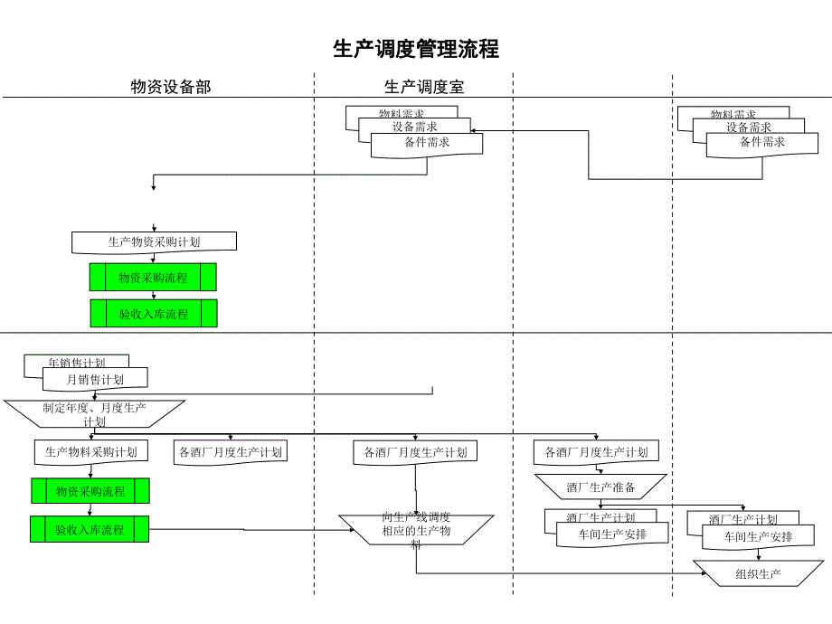 集团公司-生产调度管理流程_第1页