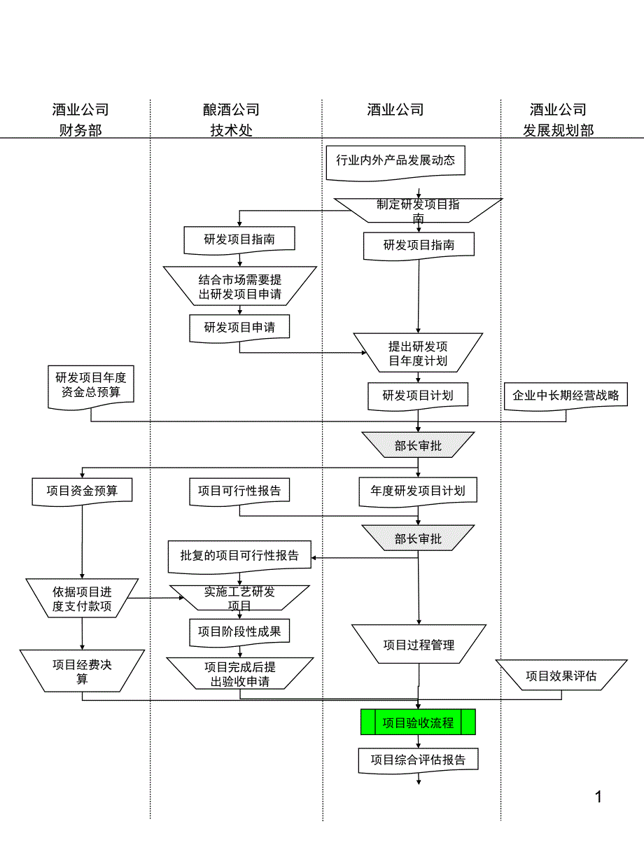 酒业公司研发项目管理流程_第1页