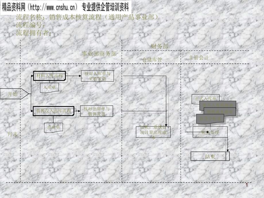 销售成本核算流程_第1页
