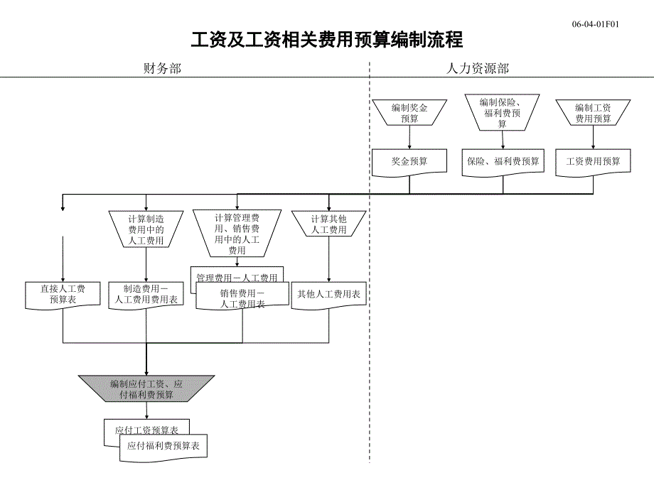 集团公司-工资及工资相关费用预算编制流程_第1页