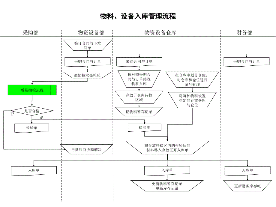 集团公司-物料&设备入库管理流程_第1页