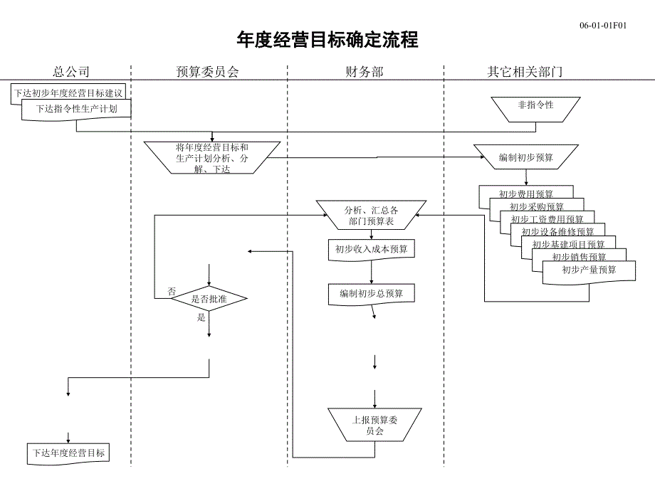 集团公司-年度经营目标确定流程_第1页