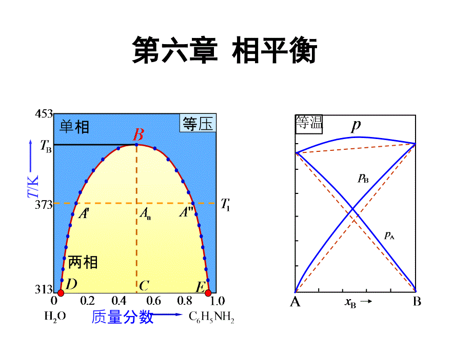 6.第六章相平衡讲解课件_第1页