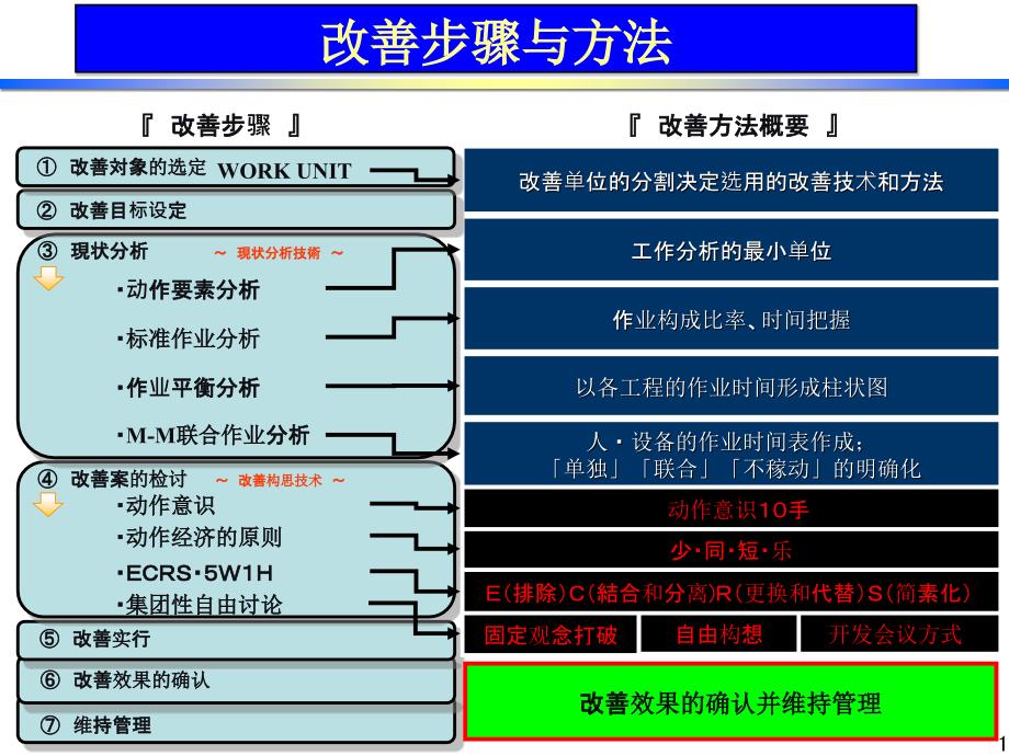 IE-3改善步骤和方法课件_第1页