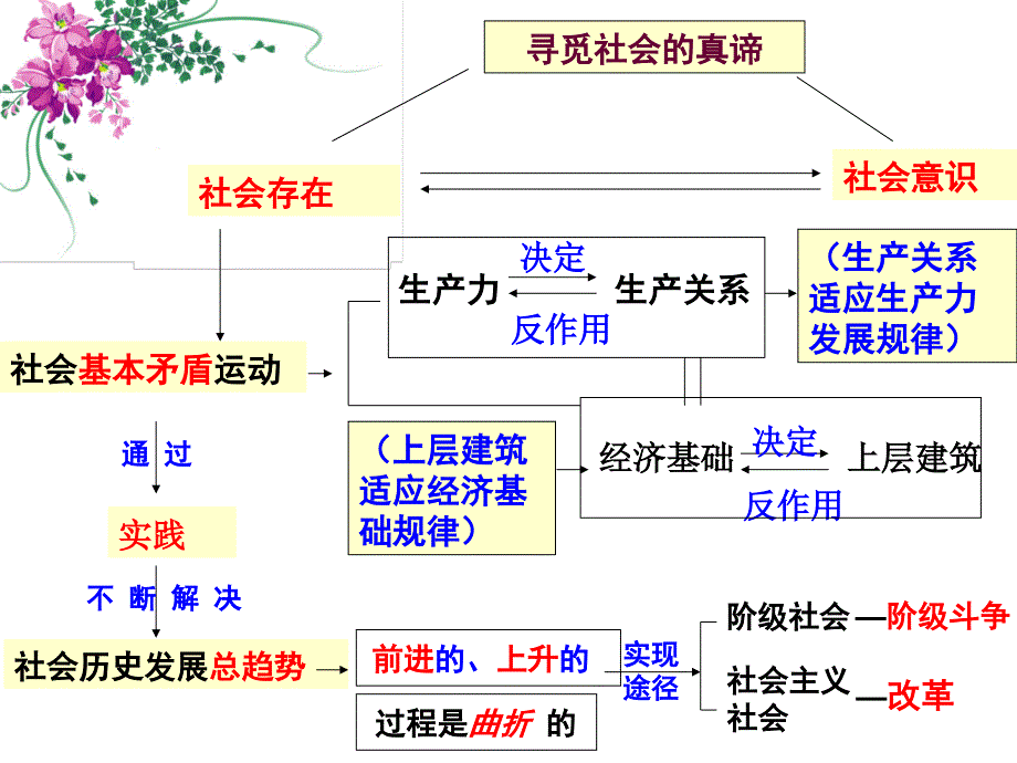 社会历史的主体2011定课件_第1页