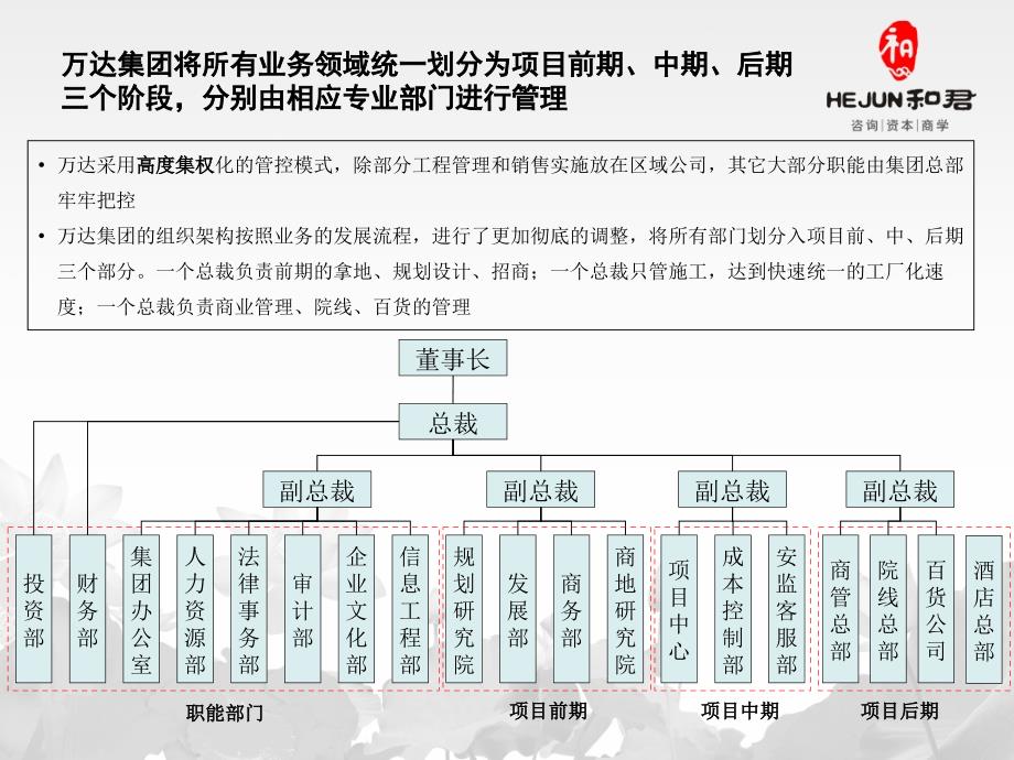 万达组织结构图通用课件_第1页