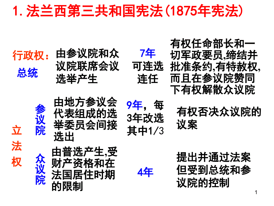 第三单元各国政体的比较表格_第1页